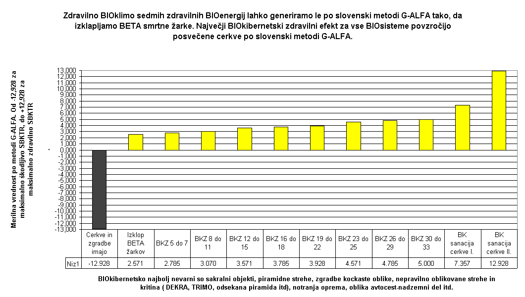 Naraščanje zdravilne BIOklime v odvisnosti od števila aktiviranih ALFA žarkov