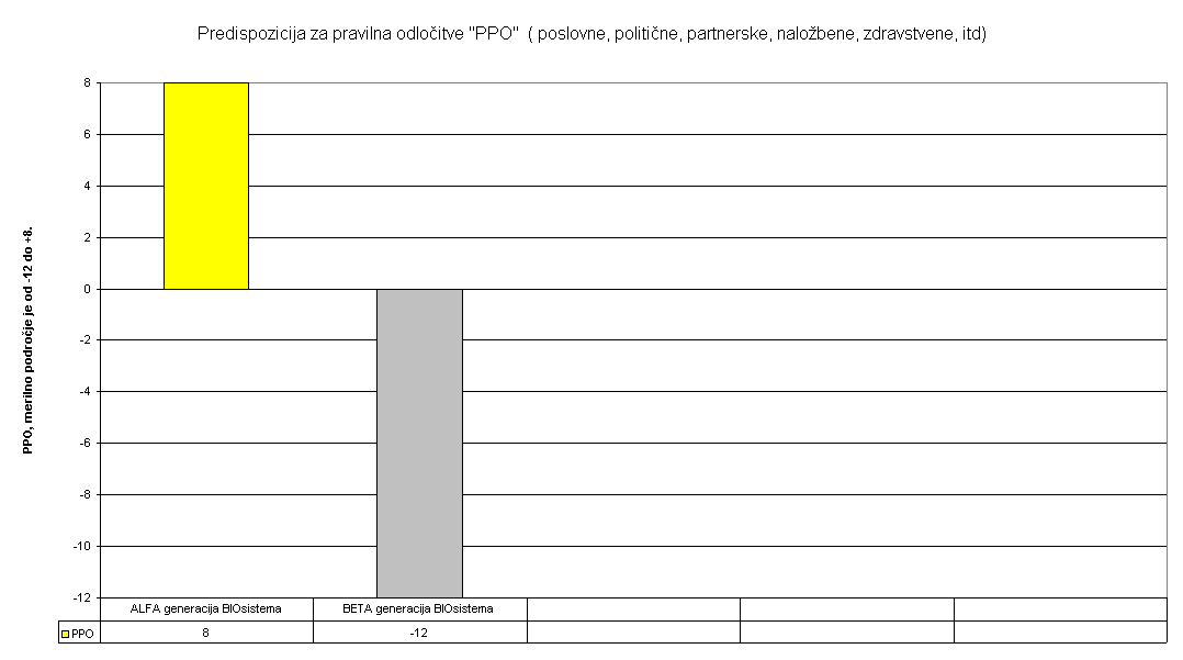 Predispozicija za pravilne odločitve PPO