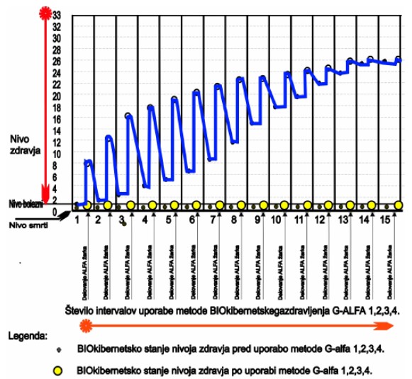 Potek regeneracije BIOsistema