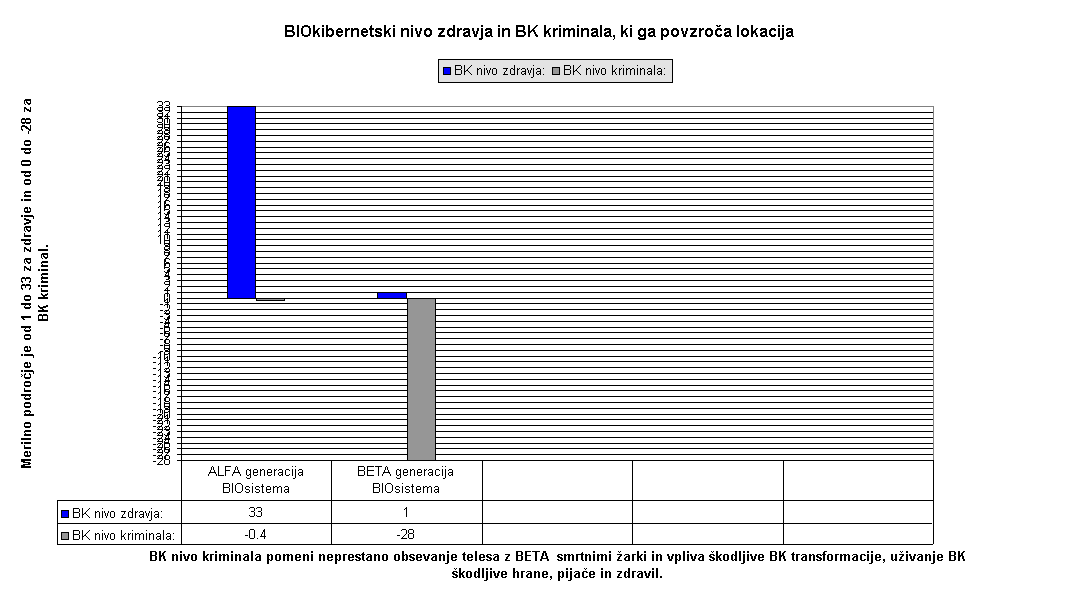 BK nivo zdravja in kriminala