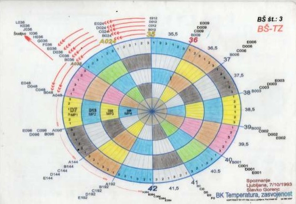 BIOšablona za meritev temperature in zasvojenosti