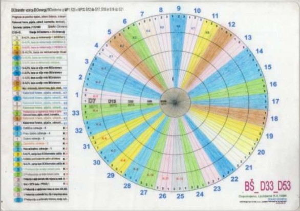 BIOšablona za meritev kakovosti blaga in BIOsistemov D33